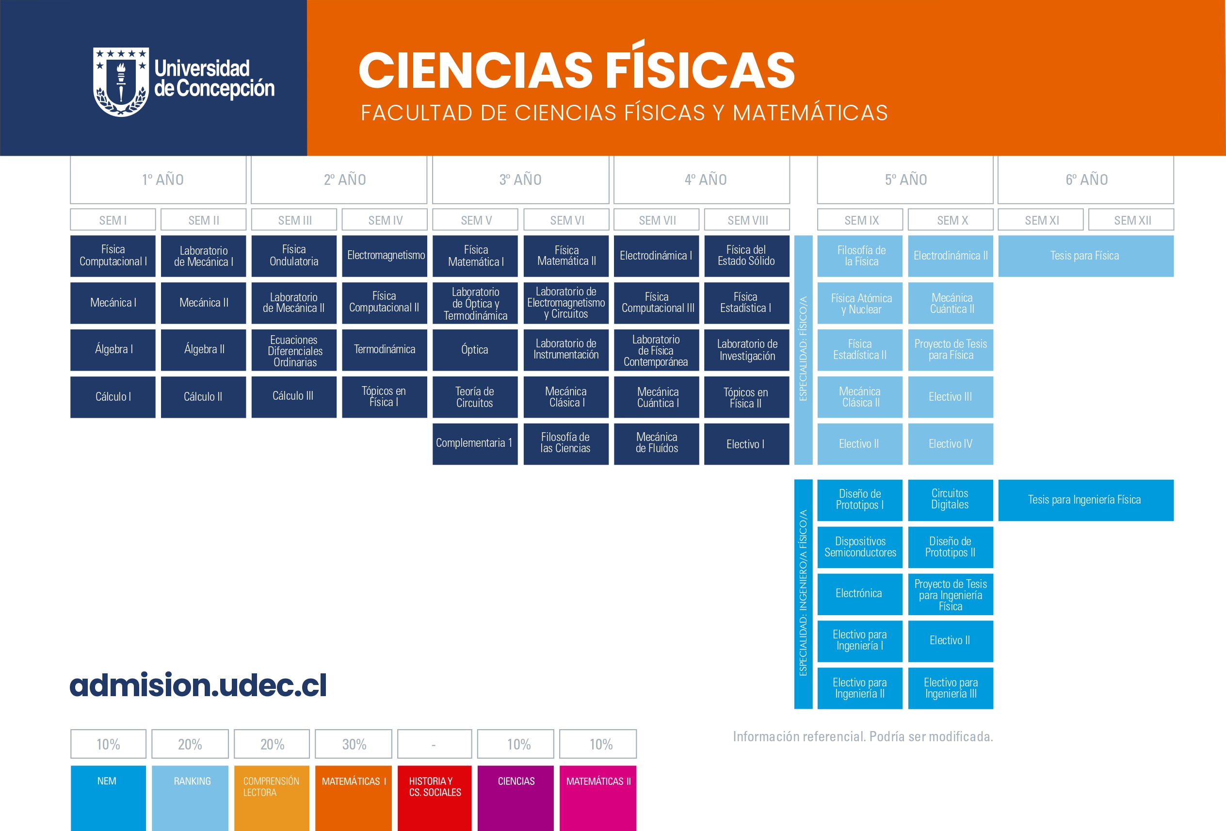 Malla Curricular de Ciencias Físicas